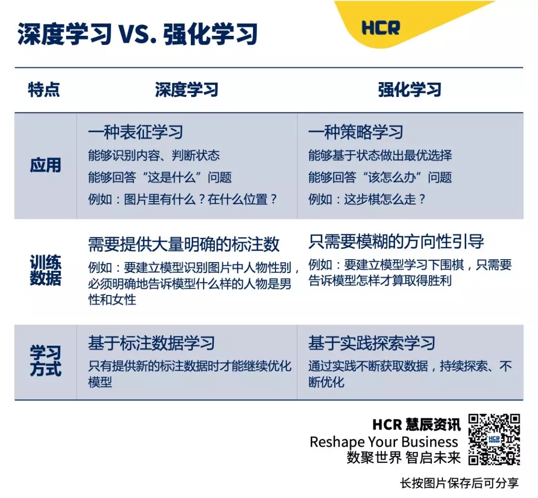 HCR强化学习智能应用之赋能工业（上）